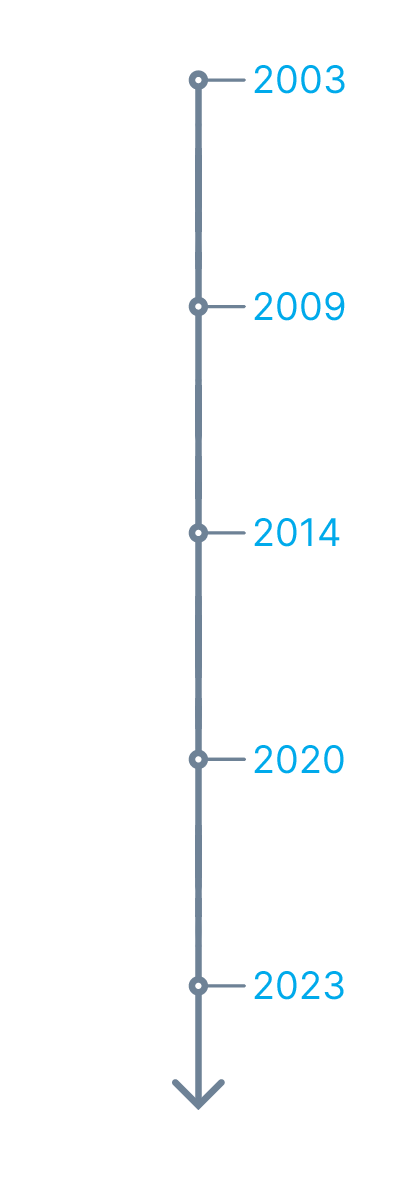 contabo-timeline